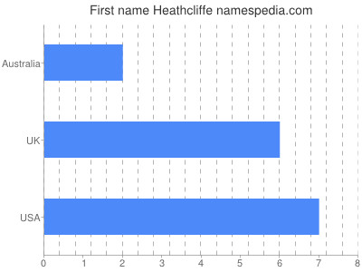 Given name Heathcliffe