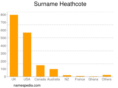 Familiennamen Heathcote