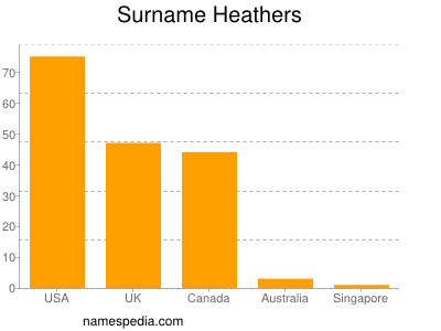 Familiennamen Heathers