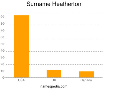 Surname Heatherton