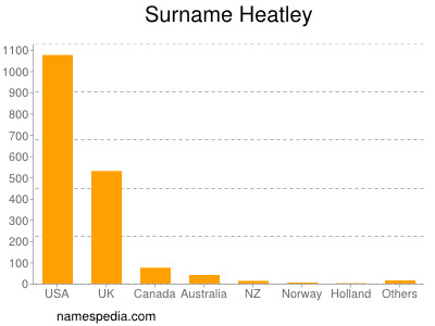 Familiennamen Heatley