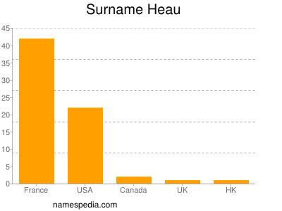 Familiennamen Heau