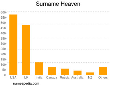 Surname Heaven