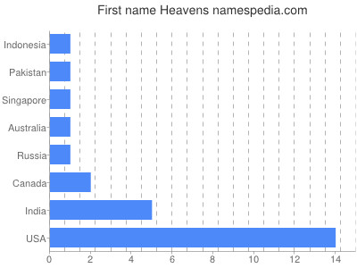 Given name Heavens