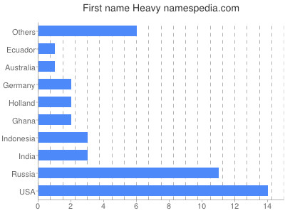 Vornamen Heavy