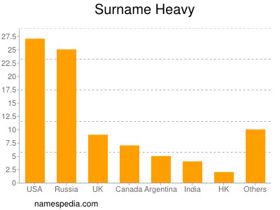Familiennamen Heavy