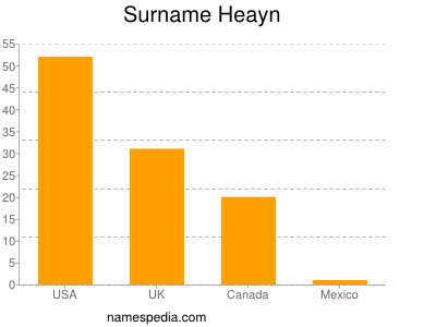 nom Heayn