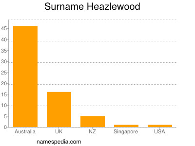 Surname Heazlewood