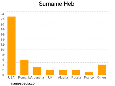 nom Heb