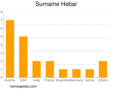 Familiennamen Hebar