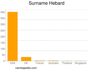 Familiennamen Hebard