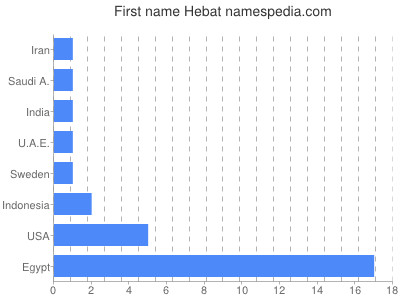 prenom Hebat