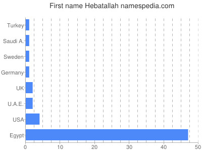 prenom Hebatallah