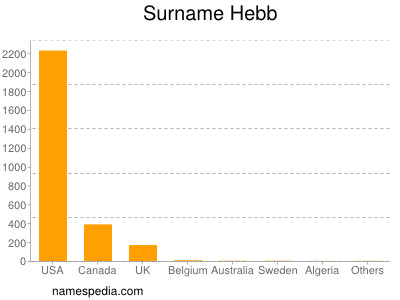 Familiennamen Hebb