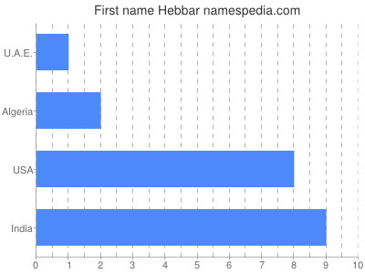 Vornamen Hebbar