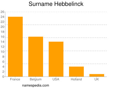 Familiennamen Hebbelinck