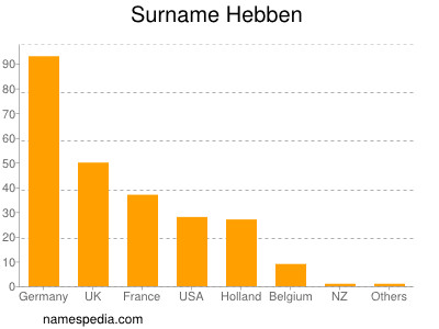 Familiennamen Hebben