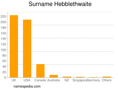 Familiennamen Hebblethwaite