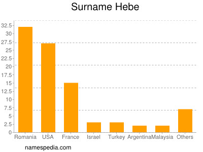Surname Hebe