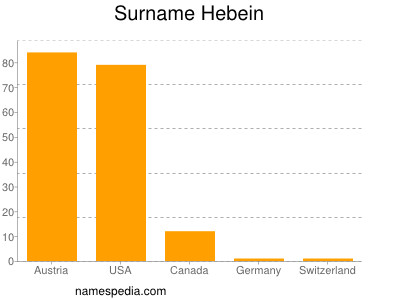 Surname Hebein