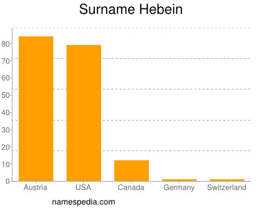 Familiennamen Hebein