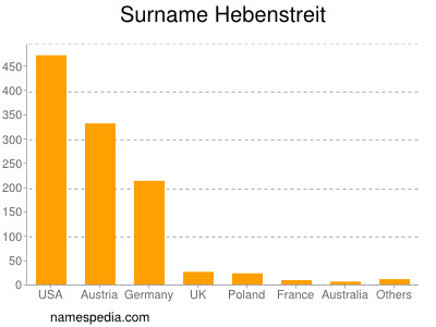 Familiennamen Hebenstreit