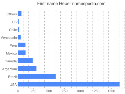 prenom Heber