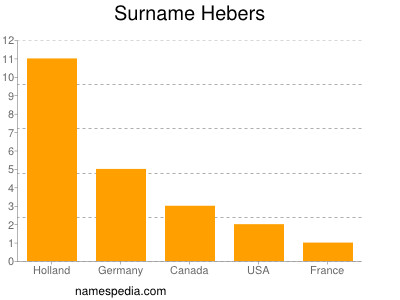 Surname Hebers