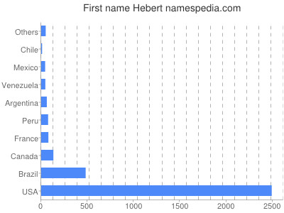Given name Hebert