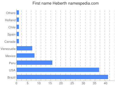 prenom Heberth