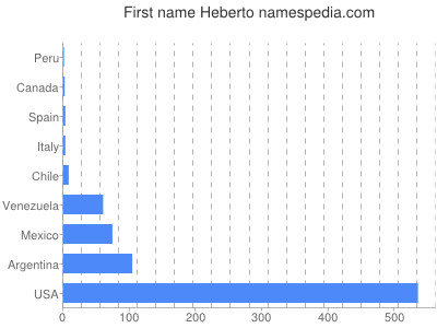 Given name Heberto