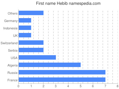 prenom Hebib