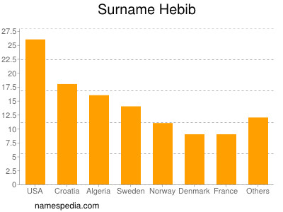 nom Hebib