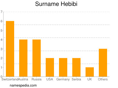 Familiennamen Hebibi