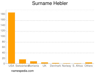 Familiennamen Hebler