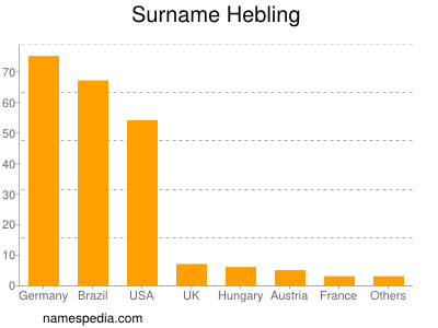 Familiennamen Hebling