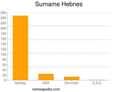 Familiennamen Hebnes