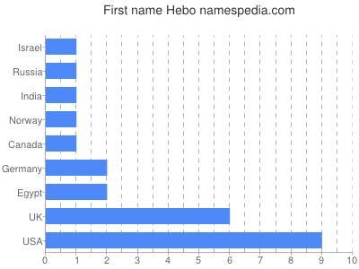 Vornamen Hebo