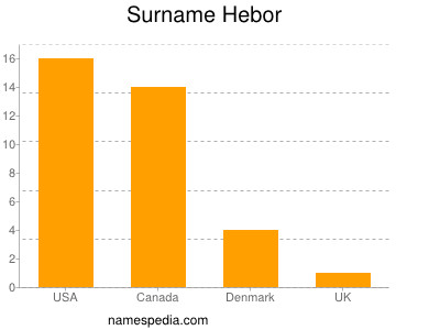 Familiennamen Hebor