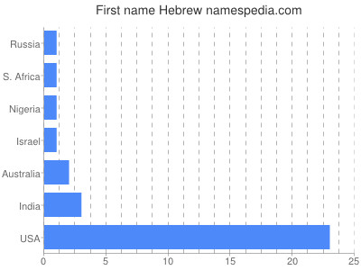 prenom Hebrew