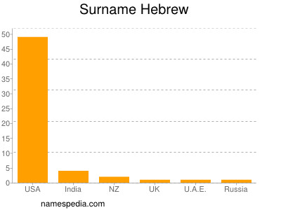 Familiennamen Hebrew