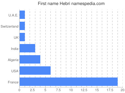 prenom Hebri