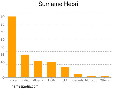 Surname Hebri