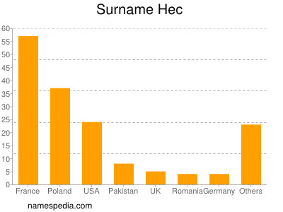 Familiennamen Hec