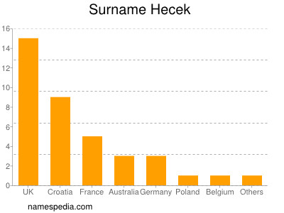 Familiennamen Hecek