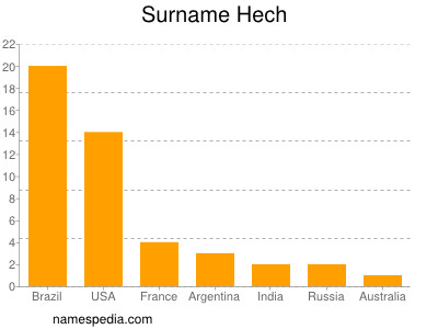 Familiennamen Hech