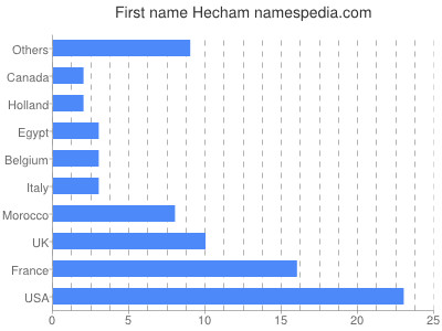 Given name Hecham