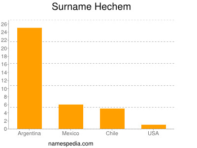 Familiennamen Hechem