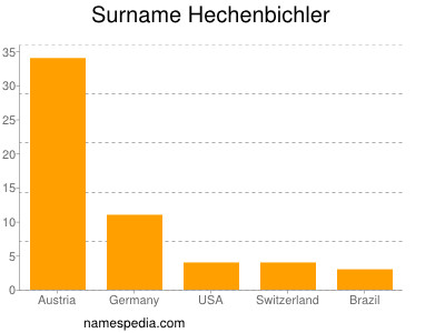 Surname Hechenbichler