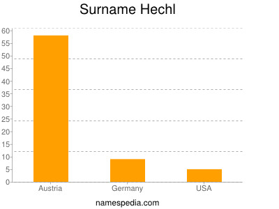 Familiennamen Hechl